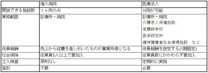 医療法人と個人病院の違い
