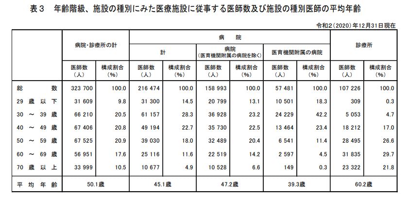 医師の平均年齢