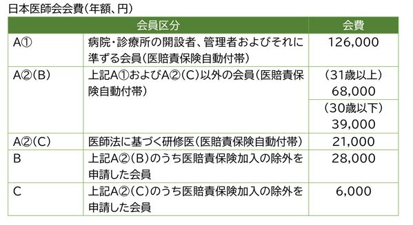 医師会年会費