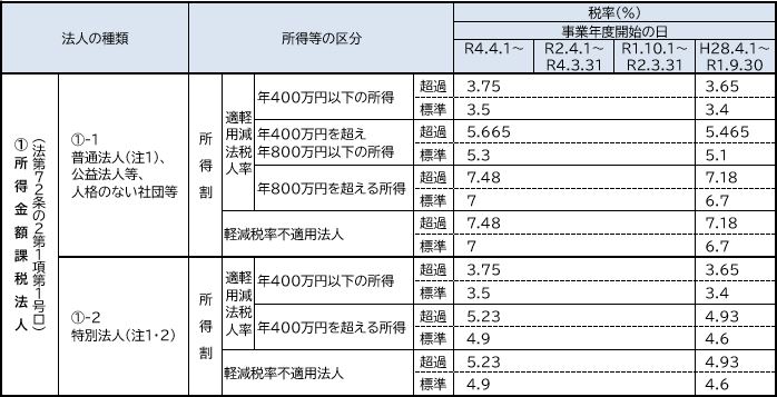 法人事業税_大阪府