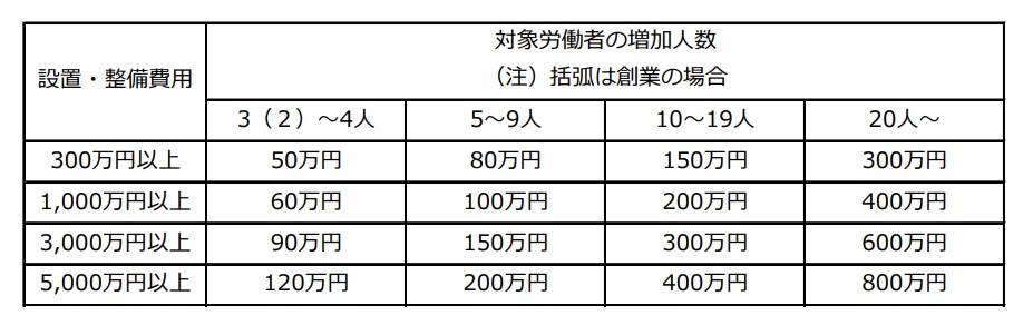 地域雇用開発助成金
