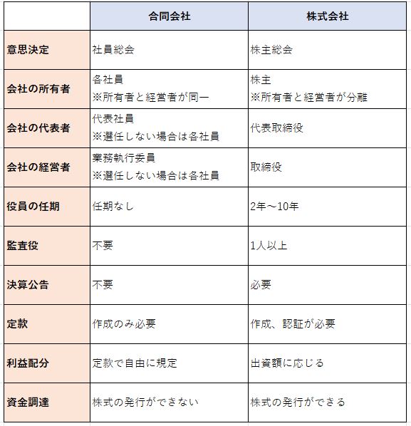 合同会社と株式会社
