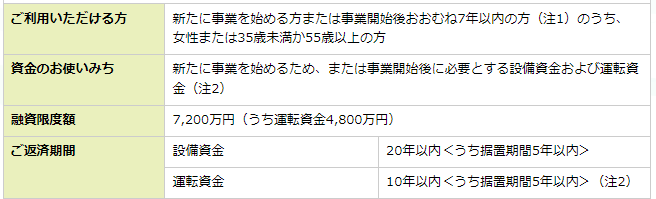 女性、若者／シニア起業家支援資金