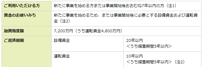 新規開業資金