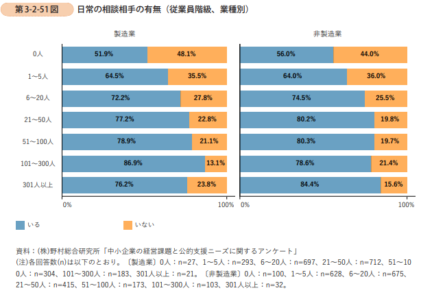 日常の相談相手の有無