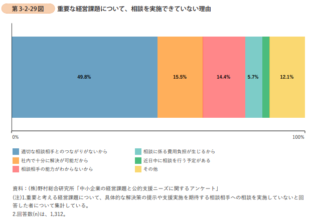 重要な経営課題について相談を実施できていない理由