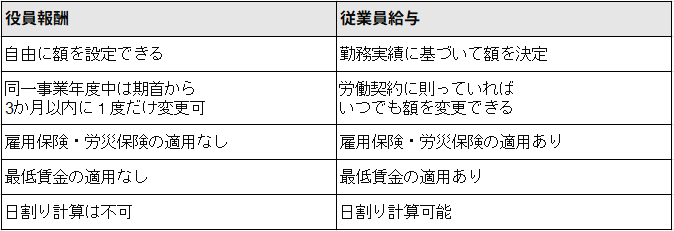 役員報酬と従業員給与